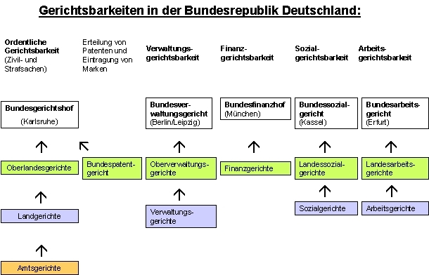 Gerichtsbarkeiten in der Bundesrepublik Deutschland