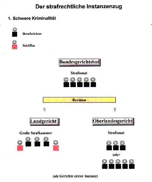 strafrechtlicher Instanzenzug