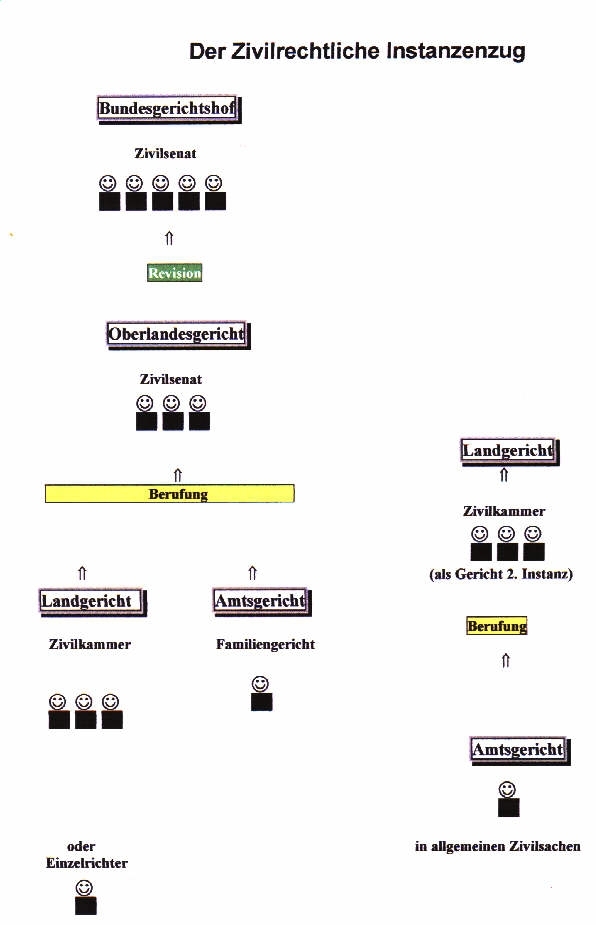 zivilrechtlicher Instanzenzug
