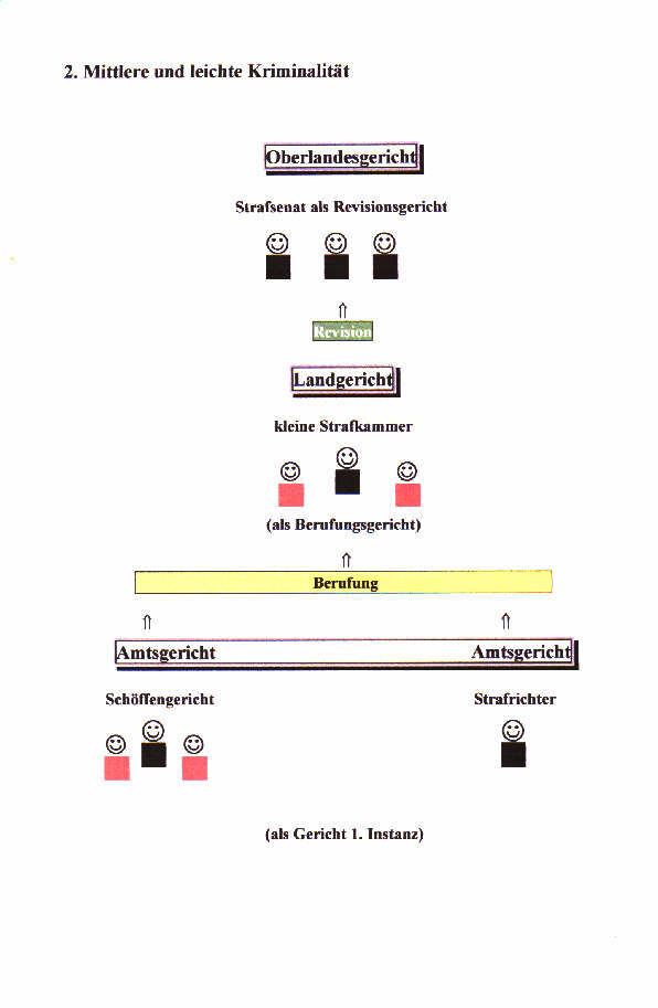 Instanzenzug mittlere und leichte Kriminialität